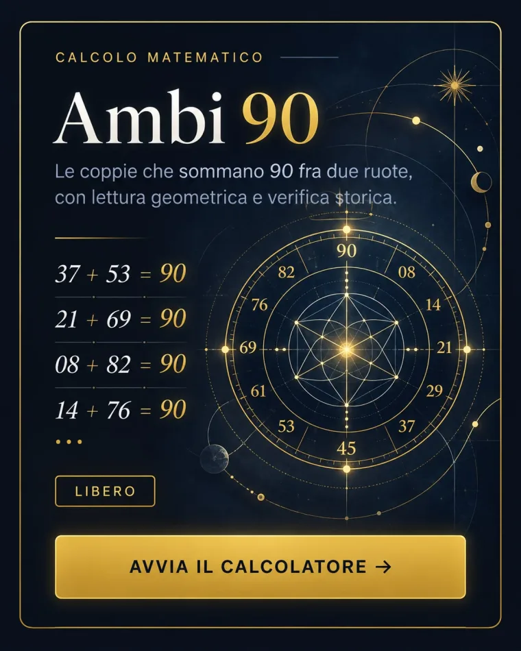 Ambi 90: Le coppie che sommano 90 fra due ruote, con le figure geometriche che le accompagnano — e la verifica di cosa è uscito davvero nelle estrazioni successive.